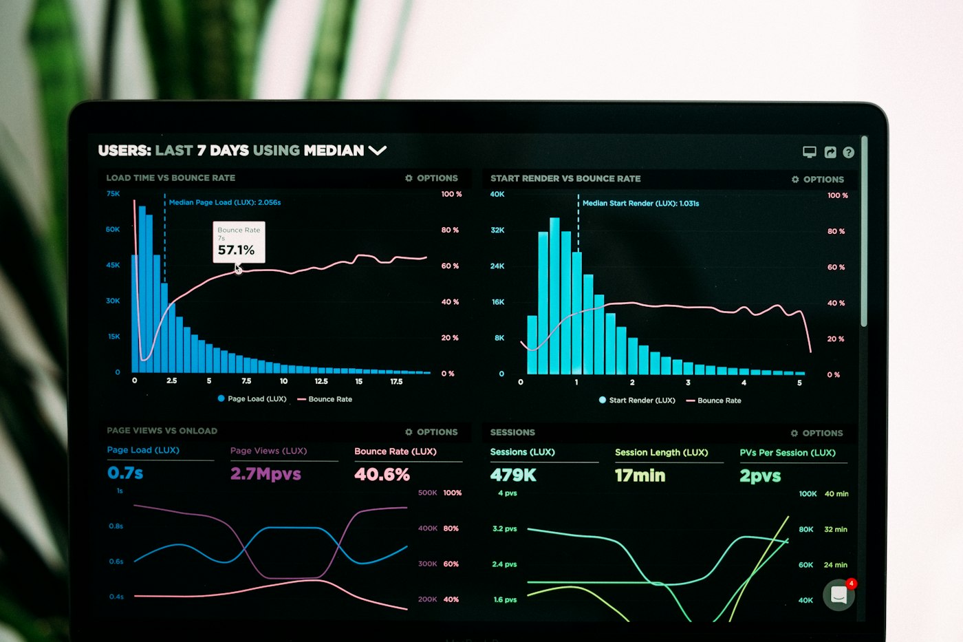 Charts of business analytics on a laptop screen